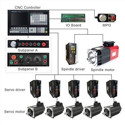 CNC Milling Controller:
 1) ATC function: Umbrella Type/Arm Type/Linear Type/Servo Type/Special Tool Magazine
 2) Support Rigid Tapping: Following Mode/Interpolate Mode
 3) Support Stepper/Increment/Absolute/EtherCAT/Powerlink Servo for Feeding Axes
 4) Scanning Function & Follow Mode & Auto Tool Setter/Probe